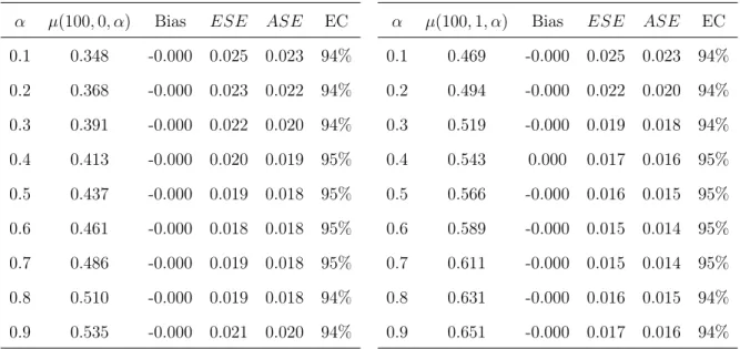 Table 3.1: Results from simulation study described in Section 3.3. α denotes the allo- allo-cation probabilities, µ(100, a, α) is the true value of the survival probabilities at time point 100 for a = 0, 1; bias is the average of µ(100, a, α) − m int (100,