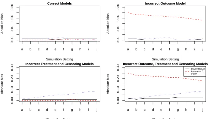 Figure 4.1: Absolute biases of the doubly robust, parametric g and the IPCW estimators under different model misspecifications in control group.