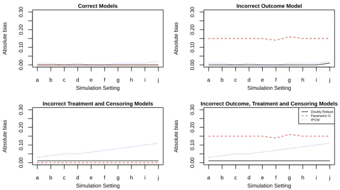 Figure 4.2: Absolute biases of the doubly robust, parametric g and the IPCW estimators under different model misspecifications in treatment group.