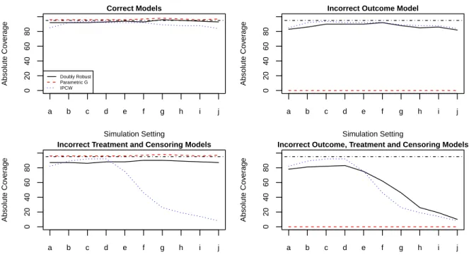 Figure 4.3: Coverages of the doubly robust, parametric g and the IPCW estimators under different model misspecifications in control group.