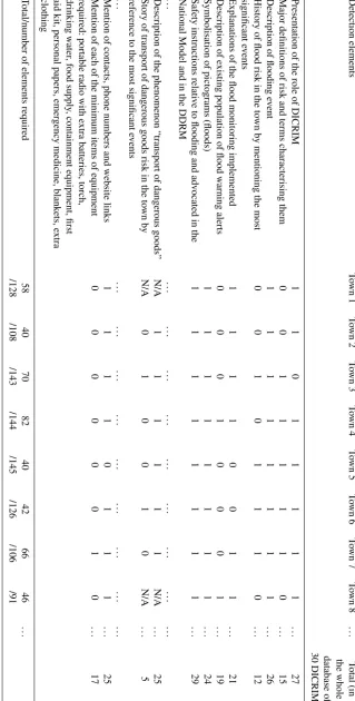 Table 2. Application of regulatory detection elements in an DICRIM database (extract of eight towns and some detection elements).