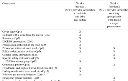 Table 3. Components and links with service functions.