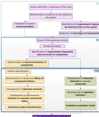 Figure 2. Global methodology proposed and followed to build the effectiveness evaluation model: detailed steps leading to the detectionelements