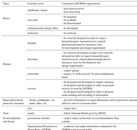Table 1. Extract of the table showing requirements features highlighted by the interactions between the DICRIM and external circles.