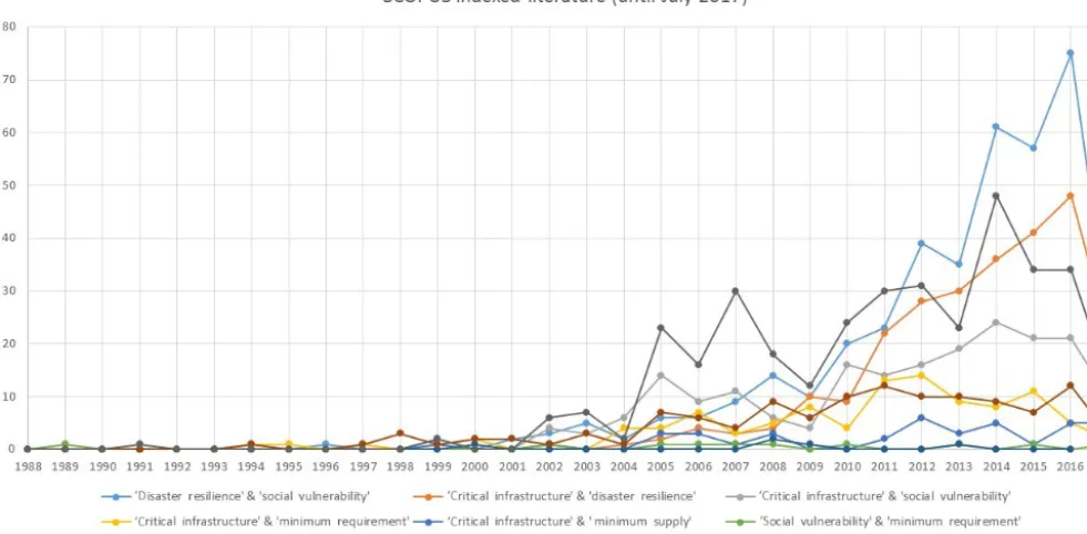 Figure 1. Scientiﬁc publications related to critical infrastructure.