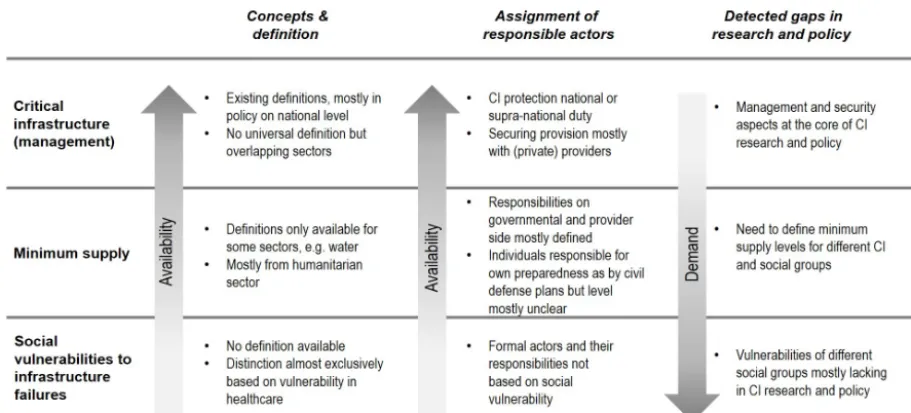 Figure 3. Heuristic model for capturing the relationship betweencritical infrastructure failure, minimum supply and social vulnera-bility.