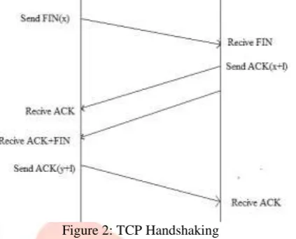 Figure 2: TCP Handshaking While the exchange of three packets is needed to open a connection, the closing procedure requires four, as follows: 