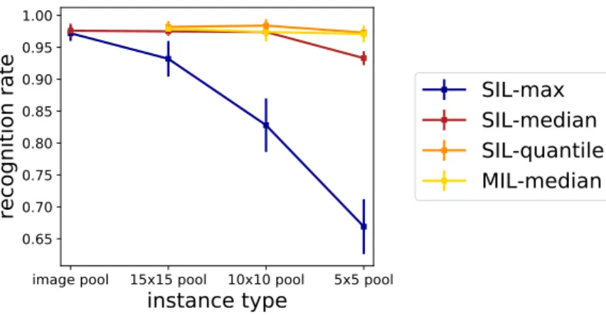 Figure 3.5: Recognition rate for different MI methods on the BreaKHis data set.