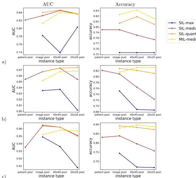 Figure 3.6: AUC and classification accuracy for different MI methods on the CBCS data set: