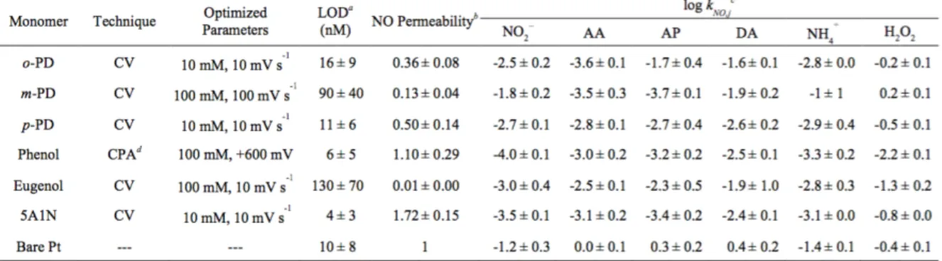 Table 2.1  Optimal  electropolymerization  deposition  techniques  observed  in  six  self- self-terminating films and relevant analytical merits for selective nitric oxide detection (n ≥ 4)