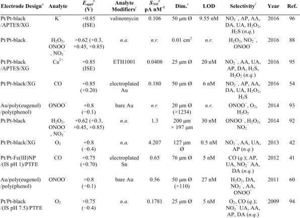 Table 1.4  Recent advances in multi-analyte electrochemical NO sensor design. 