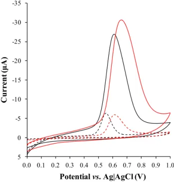 Figure 2.3  The  initial  cyclic  voltammogram  cycle  collected  during  the  electropolymerization  of  phenol  from  10  and  100  mM  monomer  solutions  (red  and  black  lines, respectively) in 0.01 M PBS (pH 7.4) as a function of scan rate (10 and 1