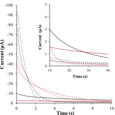Figure 2.4  Amperograms of the initial 10 s of CPA electropolymerizations of phenol in  0.01  M  PBS  (pH  7.4)  at  +0.6,  +0.75,  and  +0.9  V  (solid,  dashed,  and  dotted  lines,  respectively) in 10 and 100 mM monomer solutions (red and black lines, 