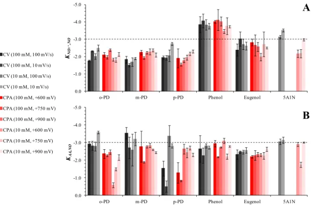 Figure 2.5  Selectivity coefficients for nitric oxide against interferents (A) nitrite and (B) 