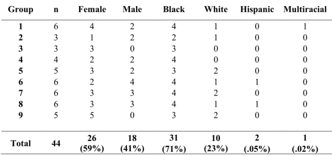 Table 2.1. Demographics of focus groups.  