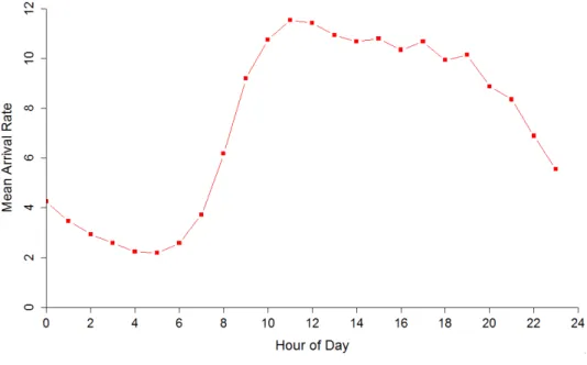 Figure 3.1: Arrival rate (number of arrivals per hour) vs. hour-of-day based on UNC ED 2012 data