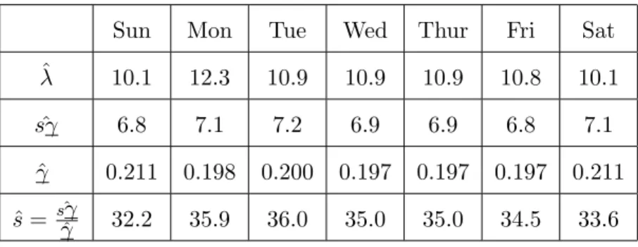 Table 4.1 below shows the estimated λ, sγ, γ, ans s using the simulation model under normal operating conditions (without call-aheads).