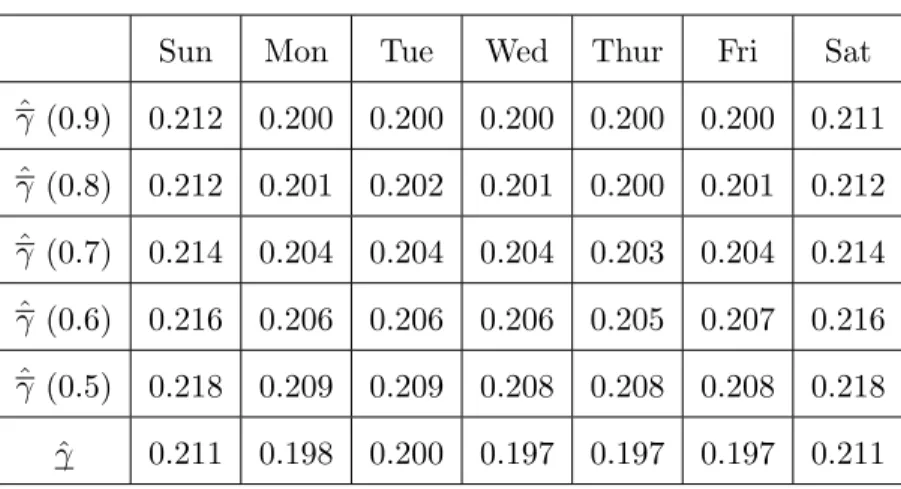 Table 4.2 below shows the estimated γ under different thresholds for admission.