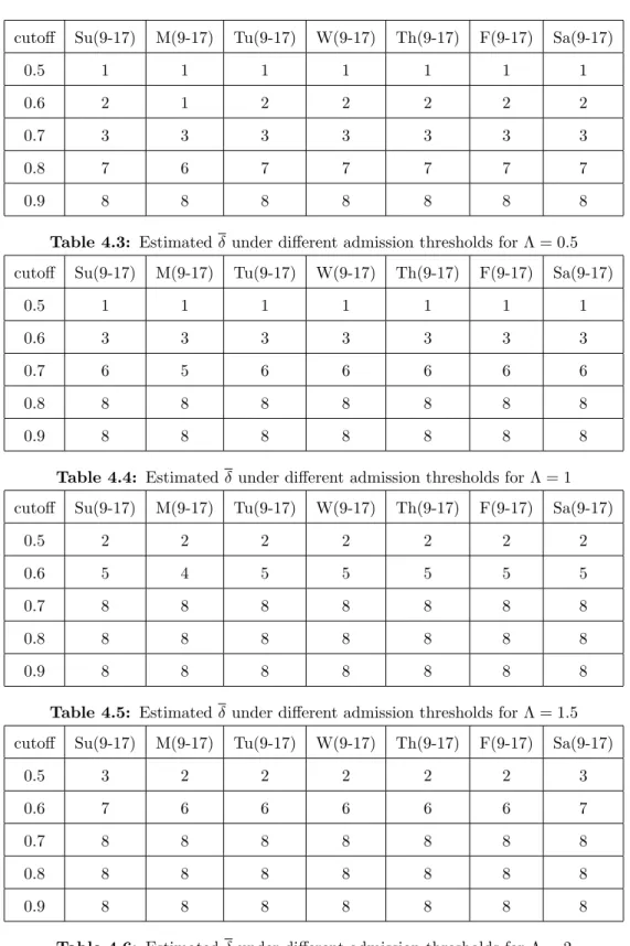 Table 4.4: Estimated δ under different admission thresholds for Λ = 1 cutoff Su(9-17) M(9-17) Tu(9-17) W(9-17) Th(9-17) F(9-17) Sa(9-17)