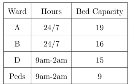 Table 4.7: Ward hours and bed capacity
