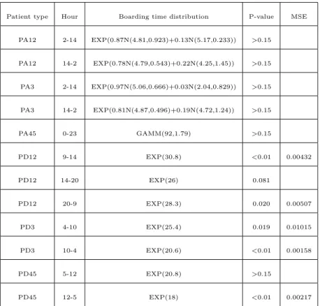 Table 4.11: Boarding time distributions for pediatric patients