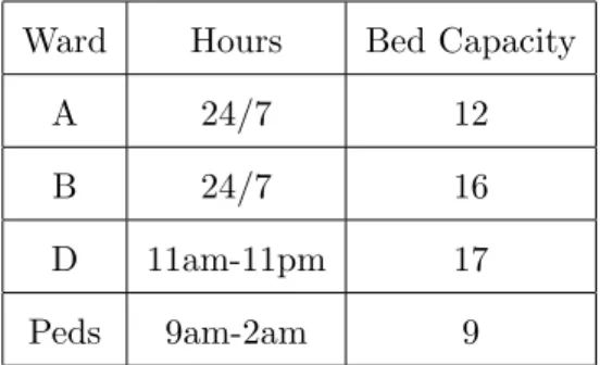 Table 4.12: Ward hours and bed capacity