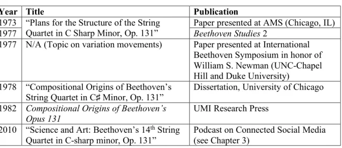 Table 2.2: Robert Winter’s Presentations and Publications on Op. 131 