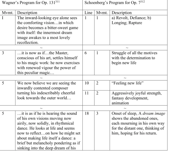Table 4.2: Wagner’s Op. 131 Program and Schoenberg’s Private Program for Op. 7  Wagner’s Program for Op