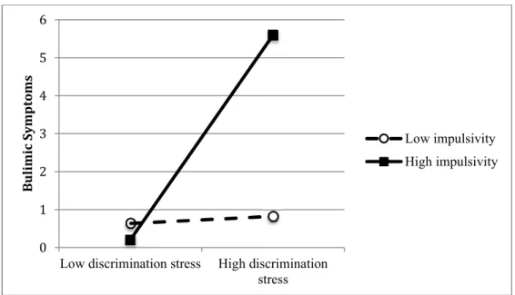 Figure 3. Simple slope graph of impulsivity as a moderator of the relation between  discrimination stress and bulimic symptoms in Latina women 