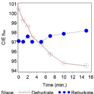 Figure 2.8: Mean Changes in H.                                                                                                                                   