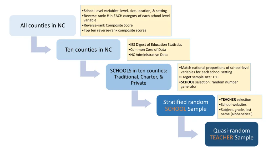 Figure 7. Round 1 sample selection process 