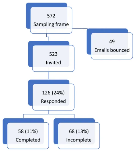 Figure 8. Round 1 Questionnaire study participation 