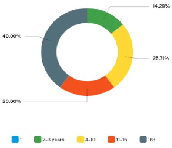 Figure 9. Round 1 participation by years of teaching experience 
