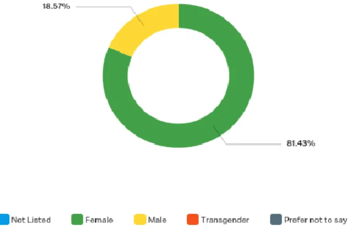 Figure 10. Round 1 participation by gender 