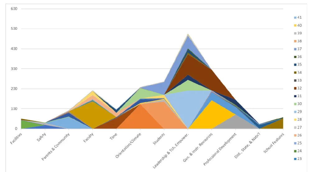 Figure 4. Area graph of teacher working conditions category overlap 