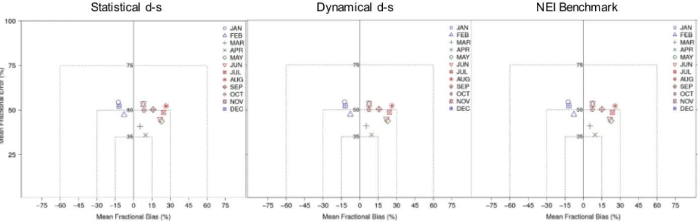 Figure 3.2. Monthly average performance for 1-h ozone: mean fractional error (%) on the  vertical axis vs