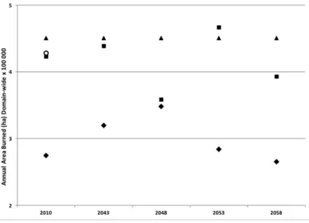 Figure 2.3. Time slices of total annual area burned (AAB) domain-wide (10 5  ha) in domain D02  of Figure 2.2: historical (triangles) – historical mean value for 1992-2010 replicated in all years; 