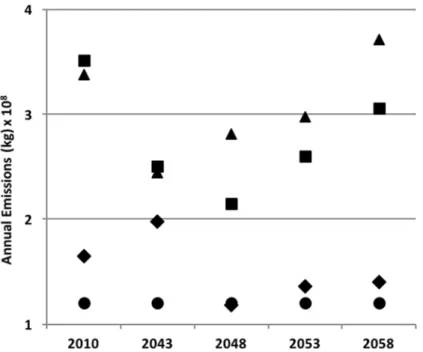 Figure 2.6. Time slices of annual domain-wide total wildfire PM 2.5  emissions (10 8  kg) for domain  D02  of  Figure 2.2 using  historical  (triangles),  statistical  d-s  (squares)  and  dynamical  d-s  (diamonds) estimates of annual area burned (AAB)