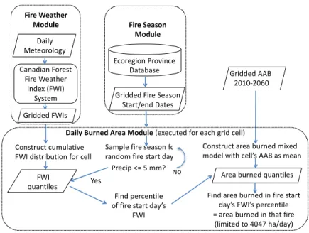 Figure 2.S1. Schematic of the Fire Scenario Builder; FWI, Fire weather index; AAB, annual area  burned