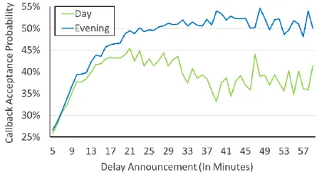 Figure 2.4: Percentage of Callers who Accepted the Callback Offer by Delay Announcement during Day (6:00 - 17:59) and Evening (18:00 - 0:00)