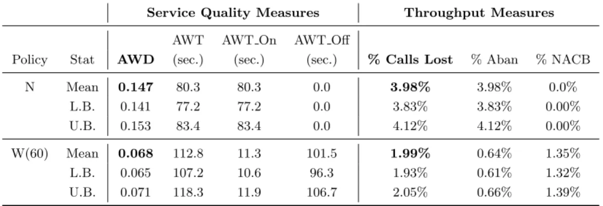 Table 2.5: Transient Scenario System Performance from 10:00 a.m. to 11:00 a.m. under Policies N and W(60)