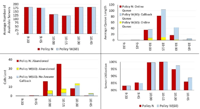 Figure 2.7: Various Average Performance Measure during Transient Scenario by 15-Minute Interval from 9:30 to 11:00 under Policies N and W(60)