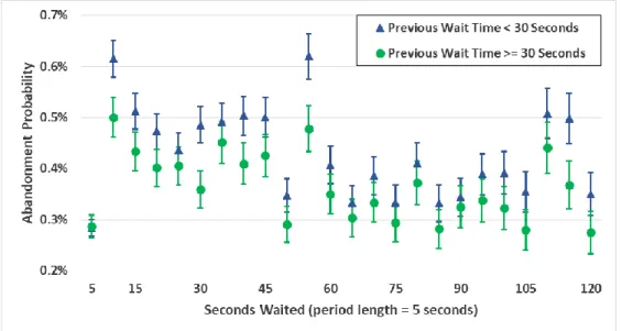 Figure 3.2: Abandonment Probability by Period by Waiting Time in Previous Call