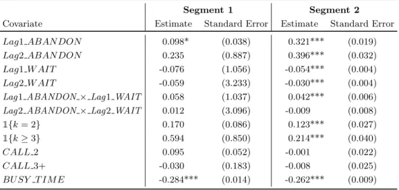 Table 3.3: Estimated Effects of Covariates on Abandonment Probabilities by Segment (β s a )
