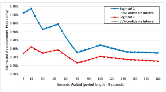 Figure 3.5: Estimated Abandonment Probabilities over the First 180 Seconds (36 Periods) by Segment