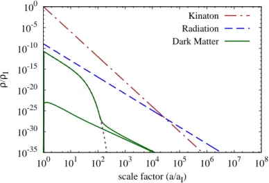 Figure 1.1: The density evolution of the kinaton, radiation, and dark matter. In this figure, m χ = 10 4 GeV, and kinaton-radiation equality occurs when a/a I = 2.7 × 10 4 ; the temperature at kinaton-radiation equality is 2 GeV
