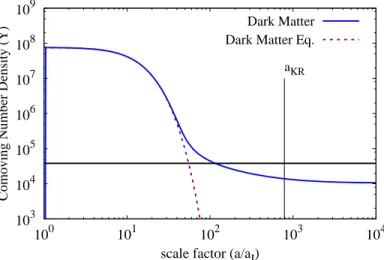 Figure 1.2: The evolution of the comoving dark matter number density and equilibrium number density with T KR = 20 GeV, m χ = 3000 GeV, and hσvi = 10 −32 cm 3 s −1 
