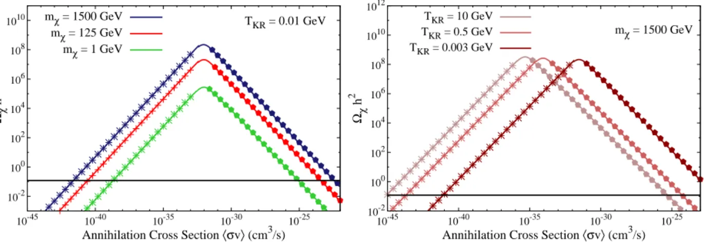 Figure 1.3: The observed dark matter abundance Ω χ h 2 as a function of the dark matter velocity- velocity-averaged annihilation cross section hσvi