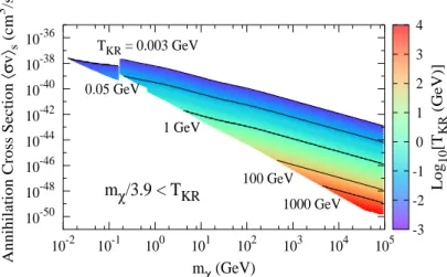 Figure 1.5: Allowed freeze-in parameter space for m χ and hσvi s . Equation (1.21) is not applicable to scenarios with m χ /3.9 < T KR because more than 1% of pair production occurs during radiation domination