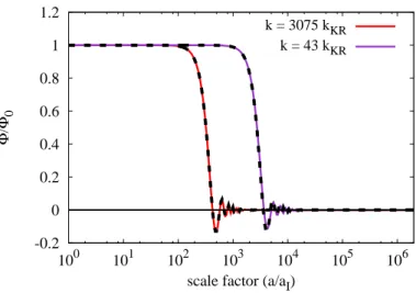 Figure 2.3: The evolution of Φ for two modes that enter the horizon during an era of kination.